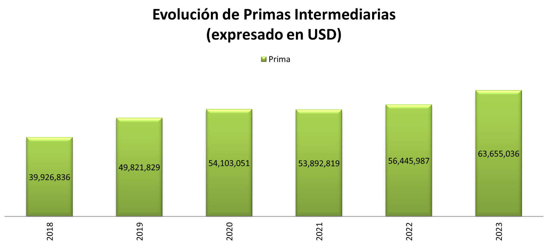 Evolución de Utilidad